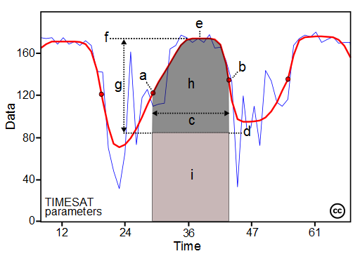 TIMESAT